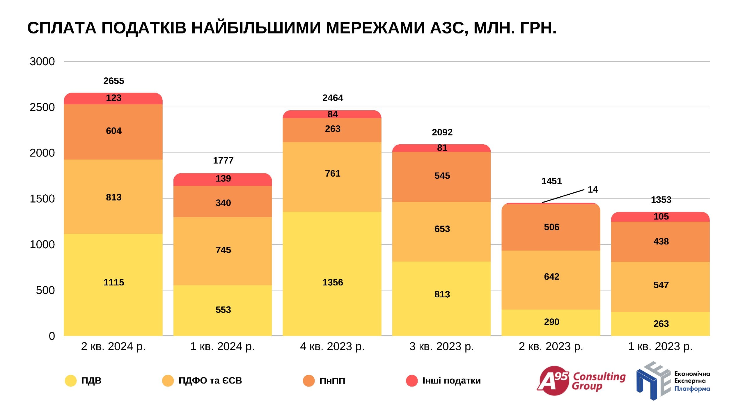 Розумні і розумники: мережі АЗС продовжують сплачувати податки на власний розсуд